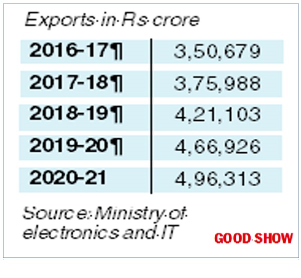 Software and service exports rise