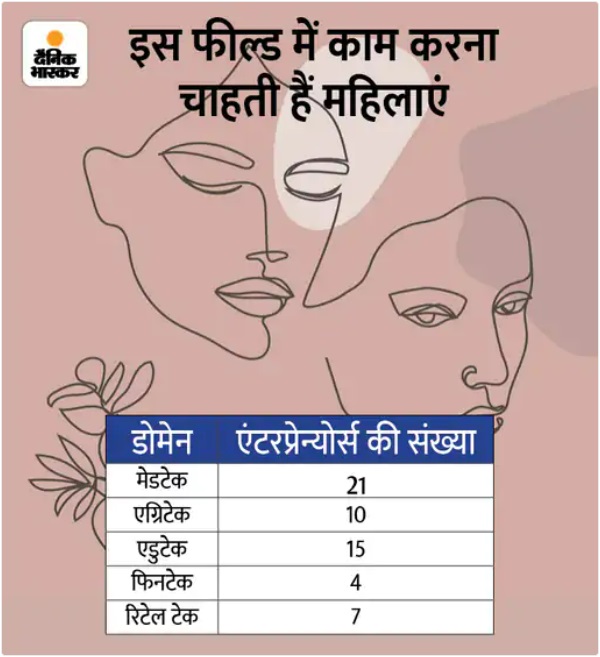देशभर से चुने गए 79 महिलाओं के आइडिया